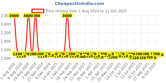myntra.com SHOWOFF  Pleated Flared Midi Skirt showoff Price History Graph from 1 Aug 2024 to 11 Oct 2025