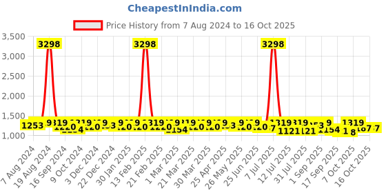 myntra.com SHOWOFF Pleated Flared Midi Skirts showoff Price History Graph from 7 Aug 2024 to 16 Oct 2025