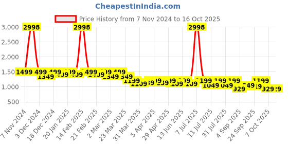 myntra.com SHOWOFF Pleated Flared  Midi Skirts showoff Price History Graph from 7 Nov 2024 to 15 Oct 2025