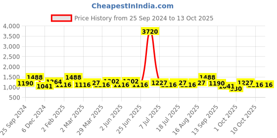 myntra.com SHOWOFF Plus Ethnic Motif Printed Straight Kurta showoff plus Price History Graph from 25 Sep 2024 to 13 Oct 2025