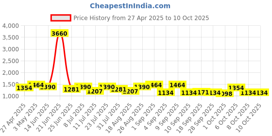 myntra.com SHOWOFF Plus Floral Printed A-Line Midi Dress showoff plus Price History Graph from 27 Apr 2025 to 9 Oct 2025