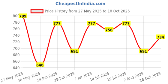 myntra.com SHOWOFF Plus Floral Printed Cinched Waist Top showoff plus Price History Graph from 27 May 2025 to 18 Oct 2025