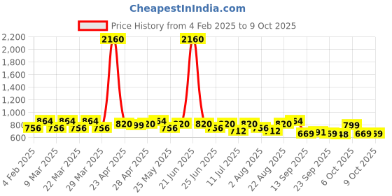 myntra.com SHOWOFF Plus Floral Printed Crepe Cinched Waist Top showoff plus Price History Graph from 4 Feb 2025 to 9 Oct 2025