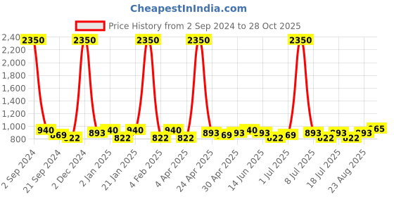 myntra.com SHOWOFF Plus Floral Printed Extended Sleeves Lace Inserts Kaftan Top showoff plus Price History Graph from 2 Sep 2024 to 28 Oct 2025