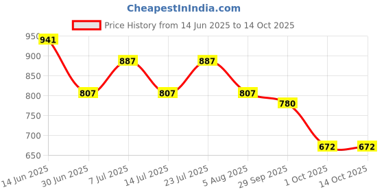 myntra.com SHOWOFF Plus Floral Printed Flared Sleeve Kaftan Top showoff plus Price History Graph from 14 Jun 2025 to 13 Oct 2025