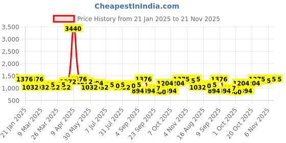 myntra.com SHOWOFF Plus Floral Printed Flutter Sleeve Fit & Flare Midi Dress showoff plus Price History Graph from 21 Jan 2025 to 20 Nov 2025