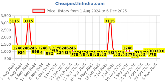 myntra.com SHOWOFF Plus Men Brown Printed Regular Fit Cotton Casual Shirt showoff plus Price History Graph from 1 Aug 2024 to 5 Dec 2025