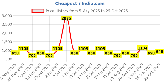 myntra.com SHOWOFF Plus Men Opaque Striped Casual Shirt showoff plus Price History Graph from 5 May 2025 to 25 Oct 2025
