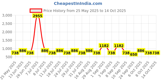 myntra.com SHOWOFF Plus Men Red Casual Shirt showoff plus Price History Graph from 25 May 2025 to 13 Oct 2025
