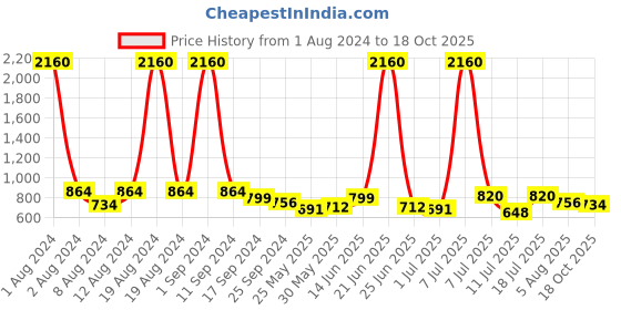myntra.com SHOWOFF Plus Pink Floral Printed Crepe Cinched Waist Top showoff plus Price History Graph from 1 Aug 2024 to 18 Oct 2025