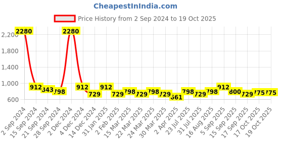 myntra.com SHOWOFF Plus Plus Size Crepe Crop Top showoff plus Price History Graph from 2 Sep 2024 to 19 Oct 2025