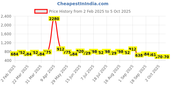 myntra.com SHOWOFF Plus Plus Size Floral Print Chiffon Top showoff plus Price History Graph from 2 Feb 2025 to 4 Oct 2025