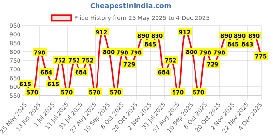 myntra.com SHOWOFF Plus Plus Size Floral Print Mandarin Collar Crepe Shirt Style Top showoff plus Price History Graph from 25 May 2025 to 4 Dec 2025