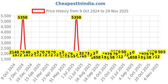 myntra.com SHOWOFF Plus Plus Size Floral Printed Gathered Or Pleated Georgette A Line Dress showoff plus Price History Graph from 9 Oct 2024 to 29 Nov 2025