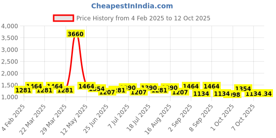 myntra.com SHOWOFF Plus Plus Size Floral Printed Smocked A Line Midi Dress showoff plus Price History Graph from 4 Feb 2025 to 12 Oct 2025