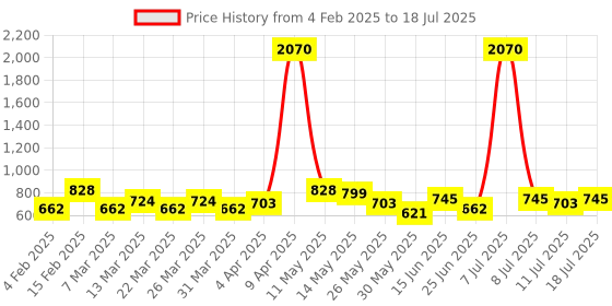 myntra.com SHOWOFF Plus Plus Size Flutter Sleeve Styled Back Top showoff plus Price History Graph from 4 Feb 2025 to 11 Jul 2025