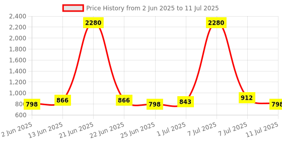 myntra.com SHOWOFF Plus Plus Size Mandarin Collar Regular Top showoff plus Price History Graph from 2 Jun 2025 to 11 Jul 2025