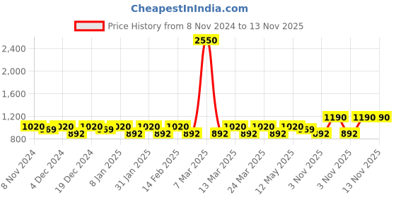 myntra.com SHOWOFF Plus Plus Size Smart Fit Floral Printed Casual Shirt showoff plus Price History Graph from 8 Nov 2024 to 12 Nov 2025