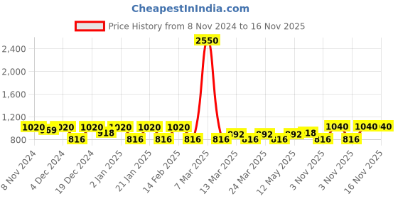 myntra.com SHOWOFF Plus Plus Size Smart Floral Printed Cotton Casual Shirt showoff plus Price History Graph from 8 Nov 2024 to 15 Nov 2025