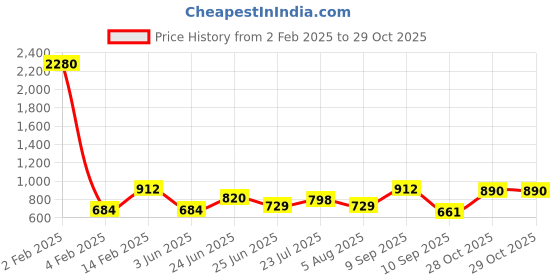 myntra.com SHOWOFF Plus Plus Size V-Neck Crepe Top showoff plus Price History Graph from 2 Feb 2025 to 29 Oct 2025