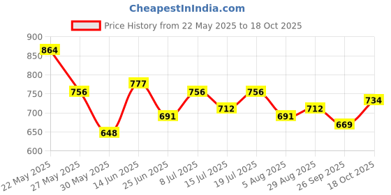 myntra.com SHOWOFF Plus Printed Crepe Cinched Waist Top showoff plus Price History Graph from 22 May 2025 to 18 Oct 2025