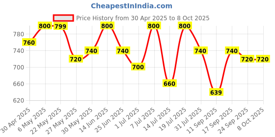 myntra.com SHOWOFF Plus Round Neck Extended Sleeves Top showoff plus Price History Graph from 30 Apr 2025 to 4 Oct 2025