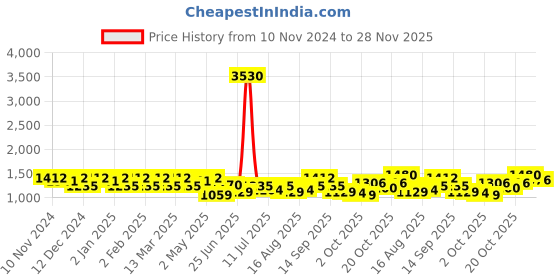 myntra.com SHOWOFF Plus Size Floral Printed Ruffled Crepe Fit & Flare Dress showoff plus Price History Graph from 10 Nov 2024 to 28 Nov 2025