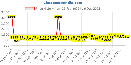 myntra.com SHOWOFF Plus Size Geometric Printed Band Collar Straight Short Kurtas showoff Price History Graph from 13 Feb 2025 to 5 Dec 2025