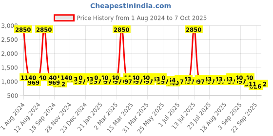 myntra.com SHOWOFF Plus Size Spread Collar Regular Fit Checked Cotton Shirt showoff plus Price History Graph from 1 Aug 2024 to 7 Oct 2025