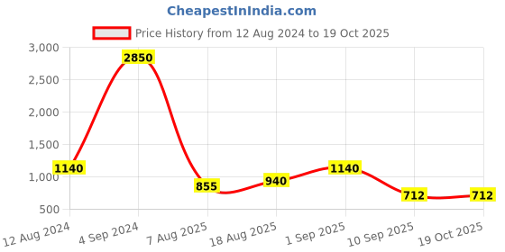myntra.com SHOWOFF Plus Size Spread Collar Tartan Checked Cotton Casual Shirt showoff plus Price History Graph from 12 Aug 2024 to 17 Oct 2025