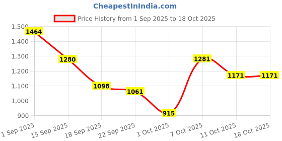 myntra.com SHOWOFF Plus Smocked Georgette Fit & Flare Midi Dress showoff plus Price History Graph from 1 Sep 2025 to 18 Oct 2025
