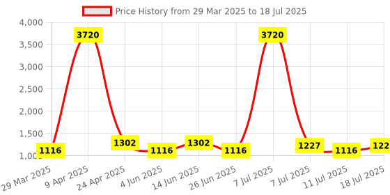 myntra.com SHOWOFF Plus Thread Work A-Line Kurta showoff plus Price History Graph from 29 Mar 2025 to 18 Jul 2025