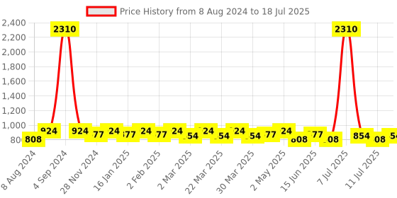 myntra.com SHOWOFF Plus Typography Printed Round Neck Drop Shoulder Sleeves Pullover showoff plus Price History Graph from 8 Aug 2024 to 11 Jul 2025