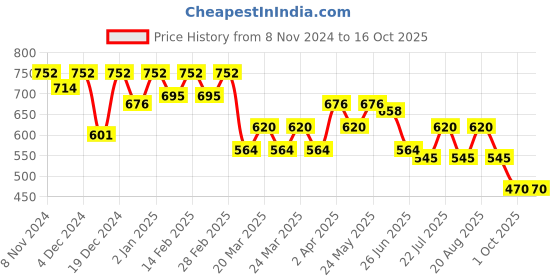 myntra.com SHOWOFF Polka Dot Print Crepe A-Line Dress showoff Price History Graph from 8 Nov 2024 to 16 Oct 2025
