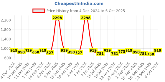 myntra.com SHOWOFF Polka Dot Print Halter Neck Top showoff Price History Graph from 4 Dec 2024 to 6 Oct 2025