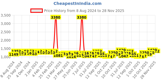 myntra.com SHOWOFF Polka Dot Printed Chiffon A-Line Dress showoff Price History Graph from 8 Aug 2024 to 28 Nov 2025