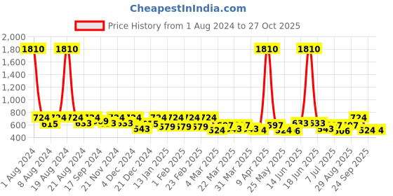 myntra.com SHOWOFF Polka Dot Printed Extended Sleeves Top showoff Price History Graph from 1 Aug 2024 to 26 Oct 2025