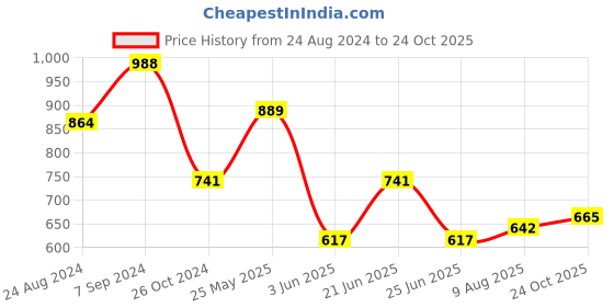 myntra.com SHOWOFF Polka Dot Printed V-Neck Sleeveless Crepe Peplum Top showoff Price History Graph from 24 Aug 2024 to 24 Oct 2025