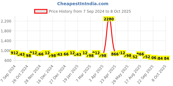 myntra.com SHOWOFF Polka dots Print Peplum Top showoff Price History Graph from 7 Sep 2024 to 4 Oct 2025
