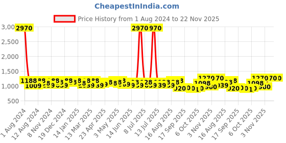 myntra.com SHOWOFF Polka Dots Printed Georgette Fit & Flare Mini Dress showoff Price History Graph from 1 Aug 2024 to 22 Nov 2025