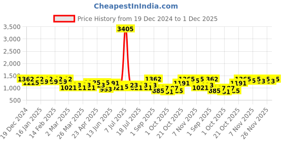 myntra.com SHOWOFF Polka Dots Printed Maxi Dress showoff Price History Graph from 19 Dec 2024 to 1 Dec 2025