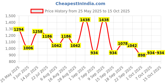 myntra.com SHOWOFF Polka Dots Printed Maxi Dress showoff Price History Graph from 25 May 2025 to 15 Oct 2025