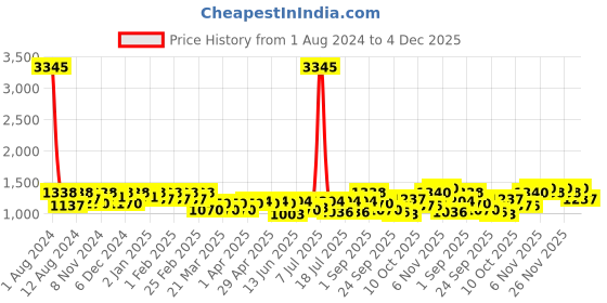 myntra.com SHOWOFF Polka Dots Printed Square Neck Fit & Flare Dress showoff Price History Graph from 1 Aug 2024 to 4 Dec 2025