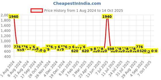myntra.com SHOWOFF Premium Conversational Printed Cuban Collar Pure Cotton Shirt showoff Price History Graph from 1 Aug 2024 to 13 Oct 2025