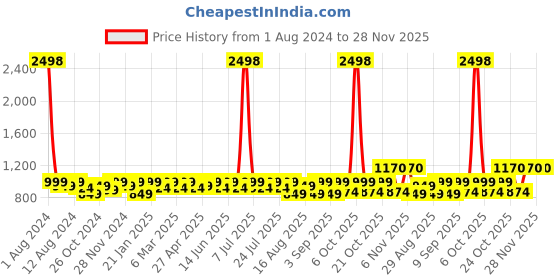myntra.com SHOWOFF Premium Conversational Printed Cuban Collar Relaxed Fit Cotton Casual Shirt showoff Price History Graph from 1 Aug 2024 to 27 Nov 2025