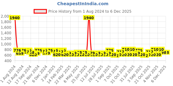 myntra.com SHOWOFF Premium Conversational Printed Cuban Collar Short Sleeves Cotton Casual Shirt showoff Price History Graph from 1 Aug 2024 to 6 Dec 2025