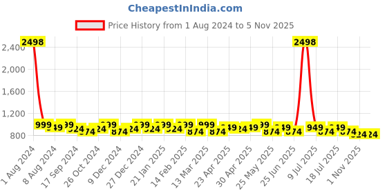 myntra.com SHOWOFF Premium Relaxed Fit Abstract Printed Cuban Collar Cotton Casual Shirt showoff Price History Graph from 1 Aug 2024 to 1 Nov 2025