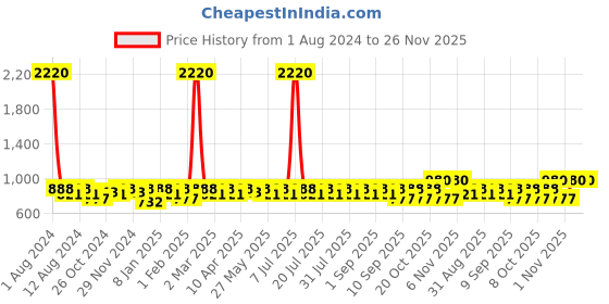 myntra.com SHOWOFF Premium Relaxed Fit Cuban Collar Cotton Shirt showoff Price History Graph from 1 Aug 2024 to 26 Nov 2025