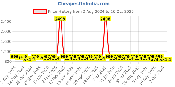 myntra.com SHOWOFF Premium Relaxed Fit Self Design Cuban Collar Cotton Casual Shirt showoff Price History Graph from 2 Aug 2024 to 16 Oct 2025