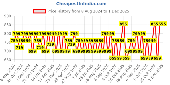 myntra.com SHOWOFF Premium Relaxed Fit Self Design Cuban Collar Cotton Shirt showoff Price History Graph from 8 Aug 2024 to 30 Nov 2025